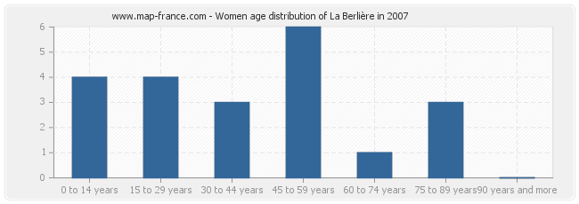 Women age distribution of La Berlière in 2007